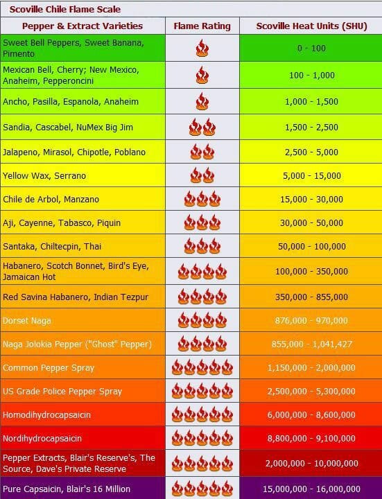 Nível de Picante Scoville Livro de Culinária